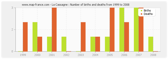 La Cassagne : Number of births and deaths from 1999 to 2008